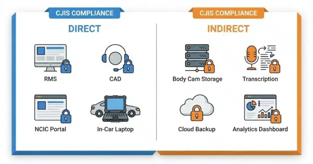 Police officer using CJIS-compliant software