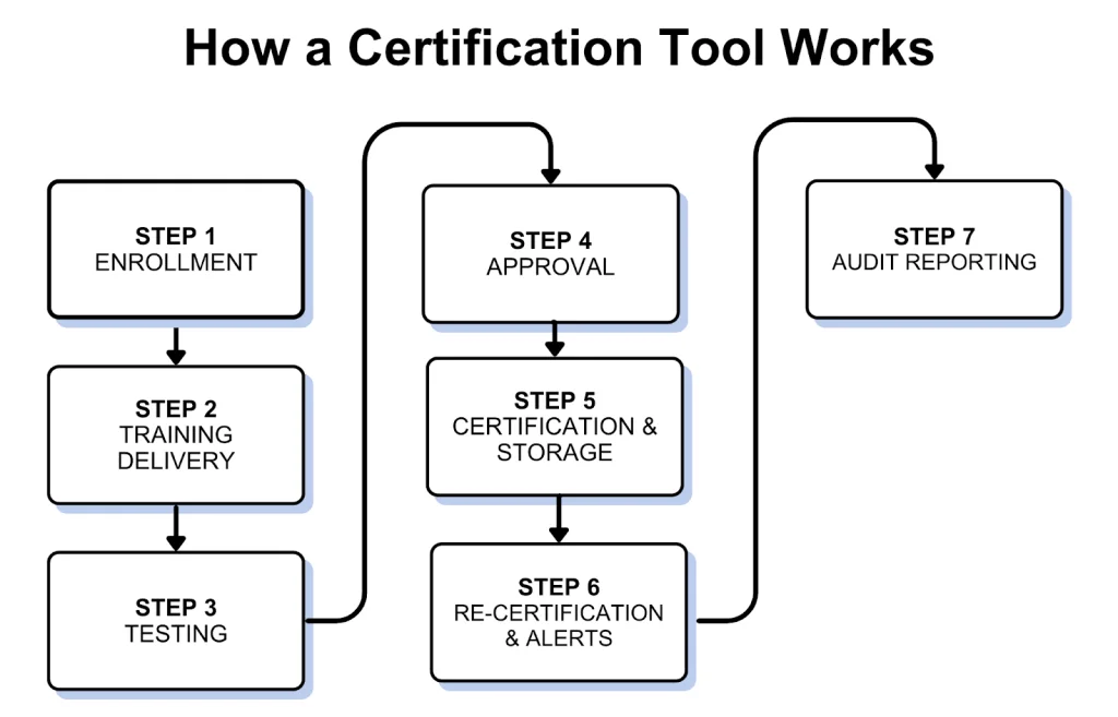 how certification tools works